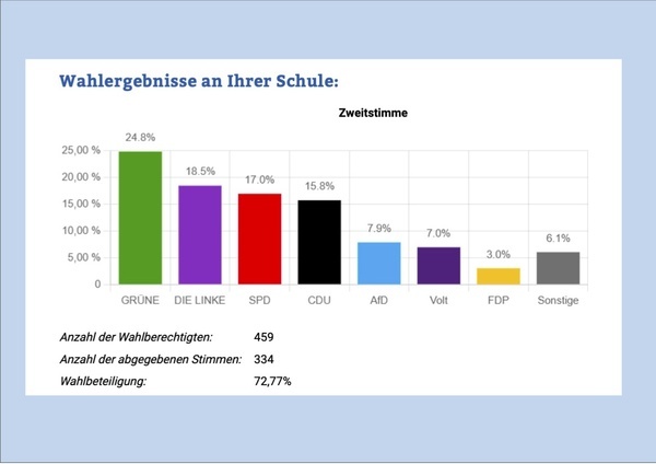 Juniorwahl 2025 - Wahlergebnisse Kolleg St. Sebastian Juniorwahl 2025 - Wahlergebnisse Kolleg St. Sebastian