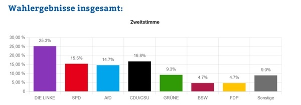 Juniorwahl 2025 - Wahlergebnisse bundesweit Juniorwahl 2025 - Wahlergebnisse bundesweit